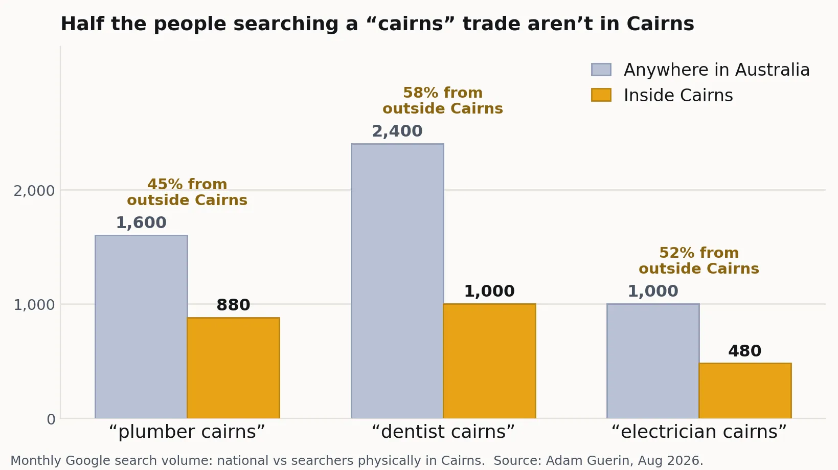 Grouped bar chart showing national versus in-Cairns monthly search volume for plumber, dentist and electrician terms, with roughly half of each coming from outside Cairns.