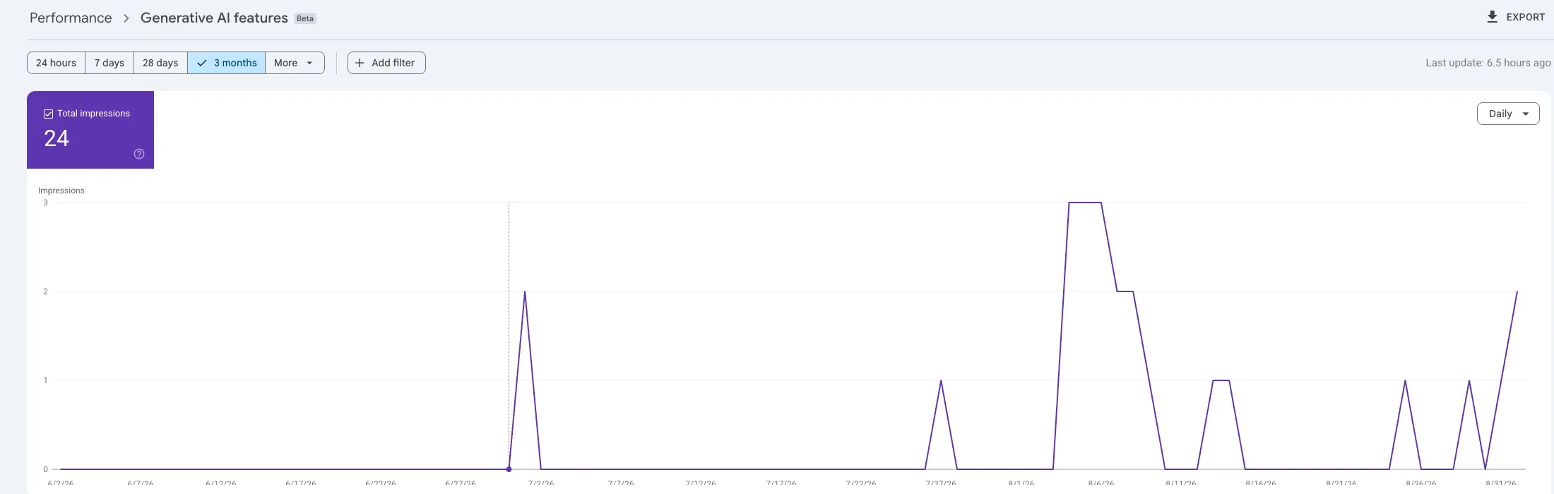 The Google Search Console Generative AI report for adamguerin.com, showing impressions inside AI Overviews and AI Mode.