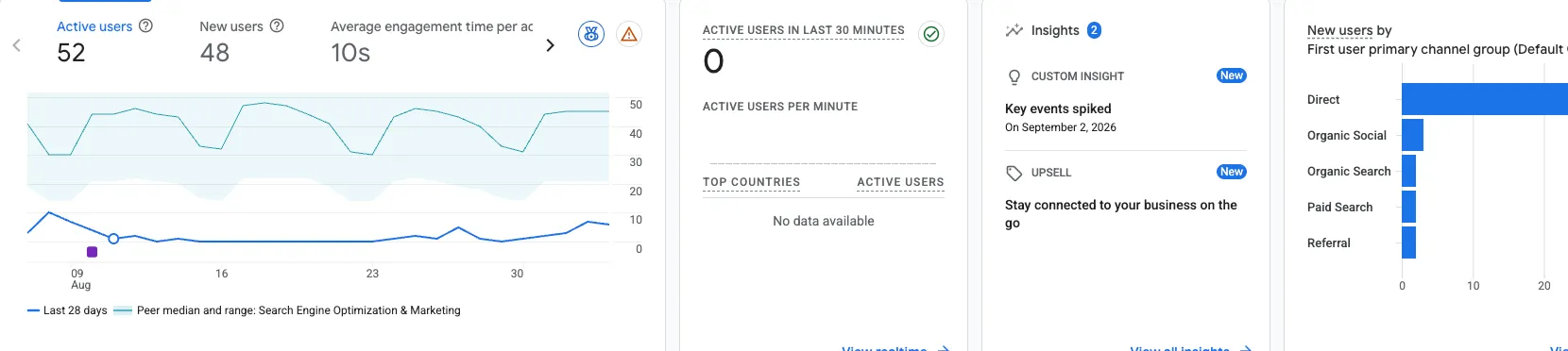 A Google Analytics 4 reports snapshot showing active users, traffic by channel, top pages and key events.