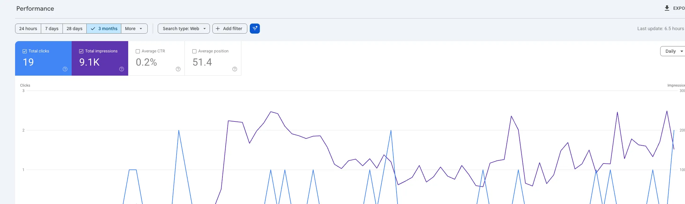 The Google Search Console performance report showing clicks, impressions, average position and a table of top search queries.