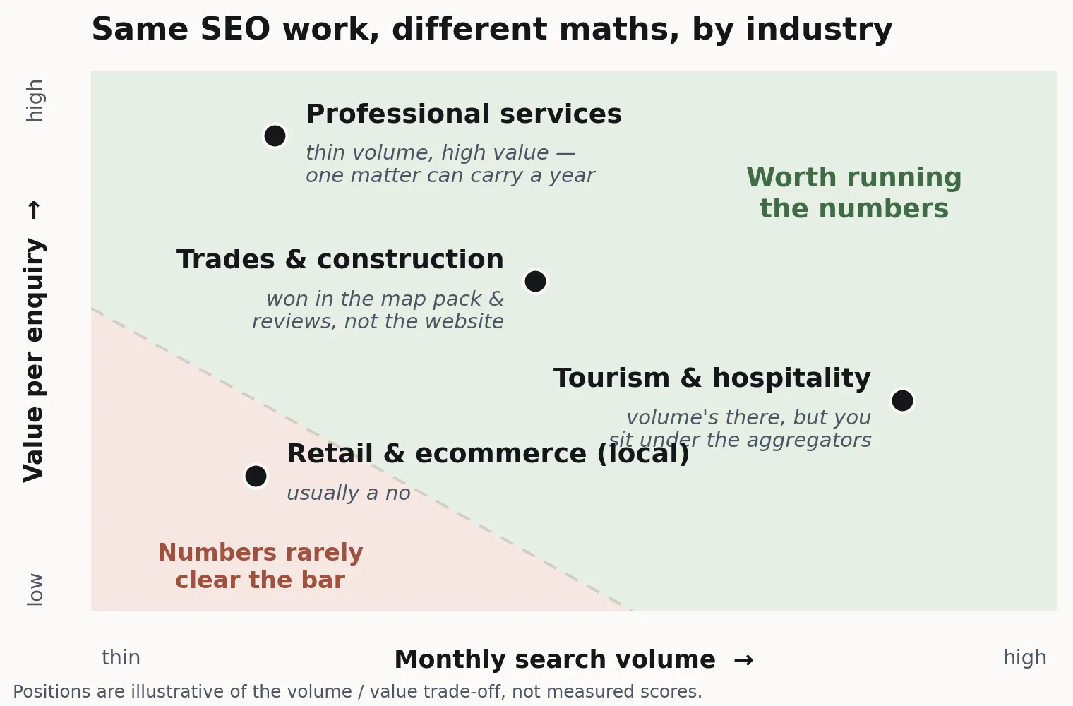 Chart plotting four Cairns industries by monthly search volume against value per enquiry, showing which combinations make SEO worth running.
