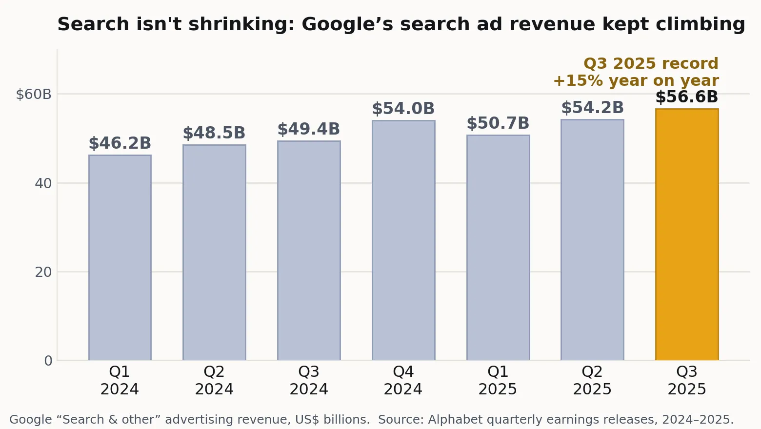 Bar chart of Google search advertising revenue rising each quarter to a record 56.6 billion US dollars in the third quarter of 2025.