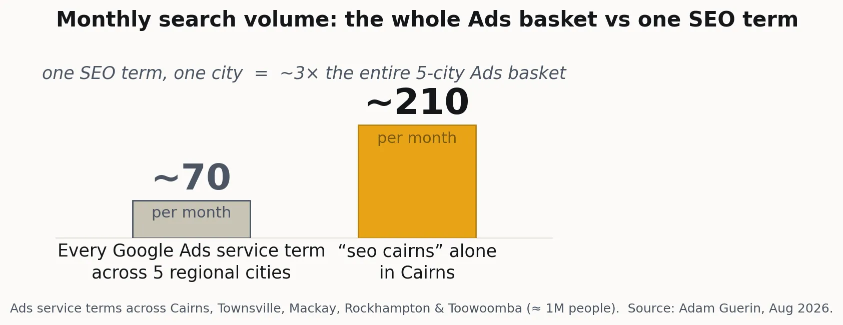 Bar chart comparing about 70 monthly searches for every Google Ads service term across five regional cities with about 210 a month for the single term seo cairns in Cairns.